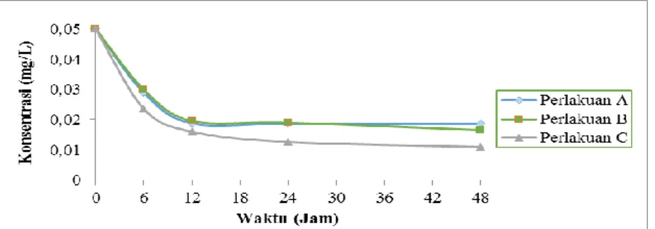 Gambar 1. Grafik Penurunan Konsentrasi Benzena (C 6 H 6 )
