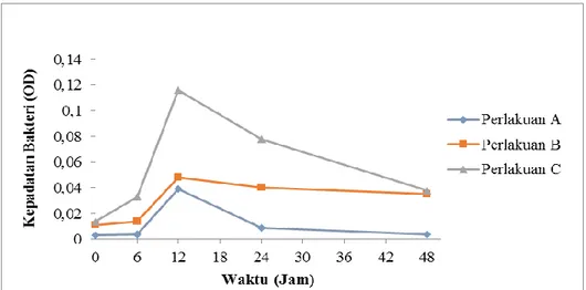 Gambar 5. Kurva pertumbuhan pendegradasi Benzena dengan variasi konsentrasi Nitrat 