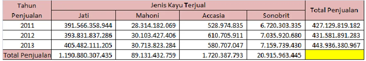 Tabel 4.2 Pendapatan dari Penjualan Kayu 
