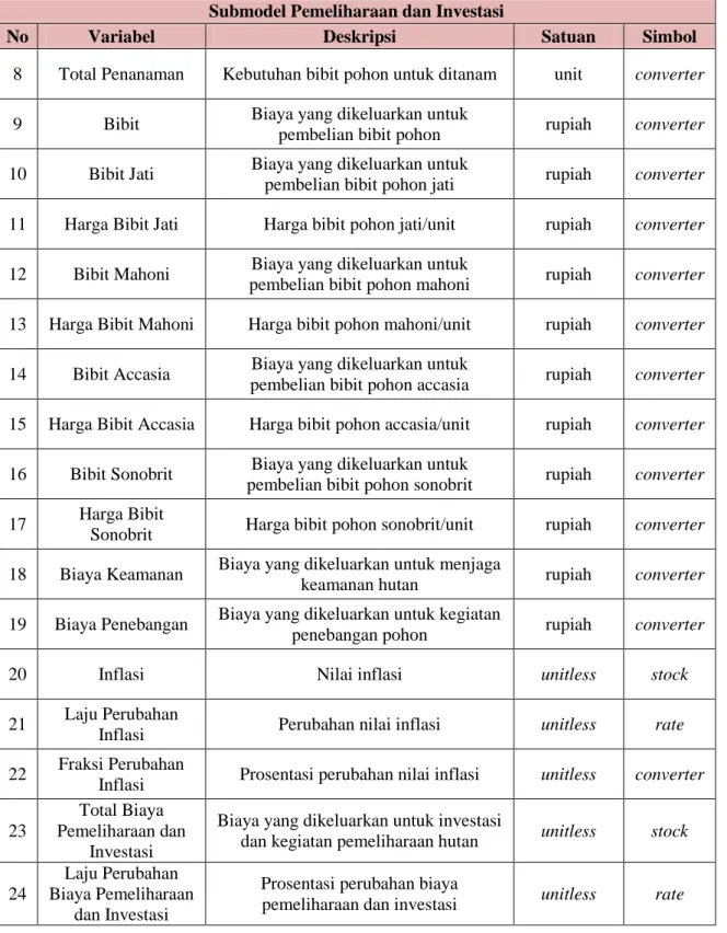 Tabel 4.4 Variabel-Variabel Submodel Pemeliharaan dan Investasi (lanjutan)  Submodel Pemeliharaan dan Investasi