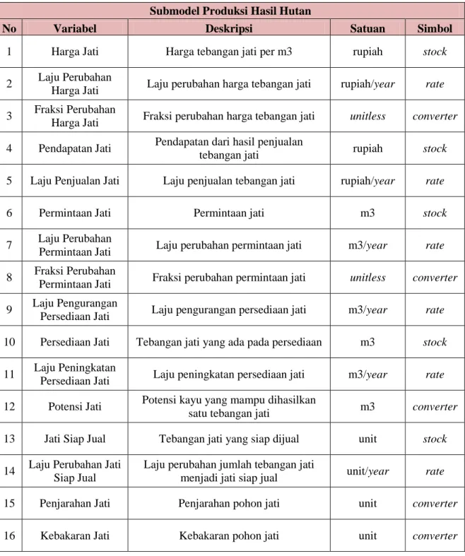 Tabel 4.5 Variabel-Variabel Submodel Produksi Hasil Hutan 