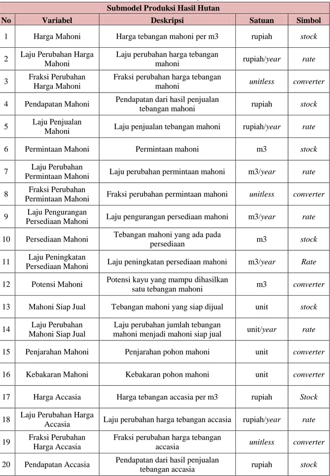 Tabel 4.6 Variabel-Variabel Submodel Produksi Hasil Hutan bukan jati  Submodel Produksi Hasil Hutan