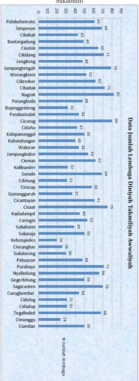 Gambar 1.  Data Jumlah MDT Perkecamatan di Kabupaten 