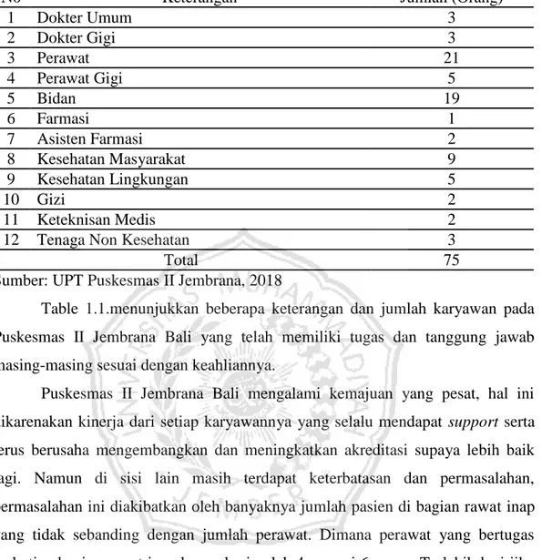 Tabel 1.1: Pegawai pada UPT Puskesmas II Jembrana 
