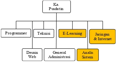 Gambar 3. Usulan struktur organisasi unit Pusdatin 