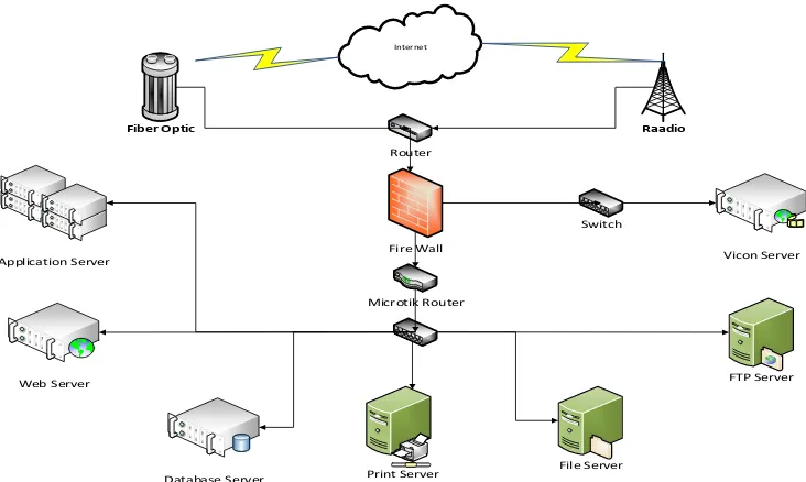 Gambar 13. Arsitektur Aplikasi 3-tier Vicon Server