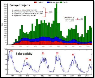 Gambar 1.1. Grafik kaitan aktivitas Matahari terhadap populasi benda jatuh antariksa (sumber : Rachman, 2014 )   