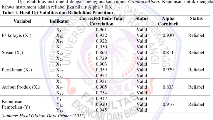 Tabel 1. Hasil Uji Validitas dan Reliabilitas Penelitian  Variabel  Indikator  Corrected Item-Total 