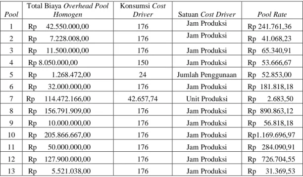 Tabel 5.22 Perhitungan Pool Rate Activity Based Costing 