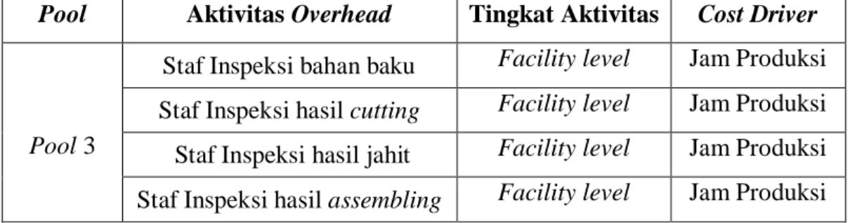 Tabel 5.19 Tingkat Pusat Biaya Homogen Pengendalian Mutu  Pool  Aktivitas Overhead  Tingkat Aktivitas  Cost Driver 