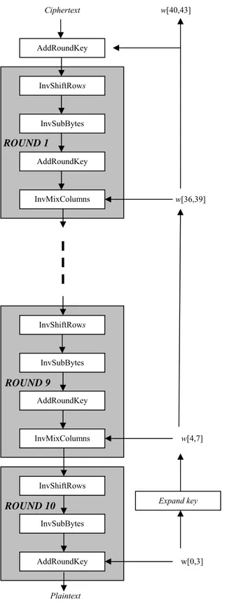 Gambar 9.  Proses dekripsi AES, key 128 bit                     (Stallings 2003). 