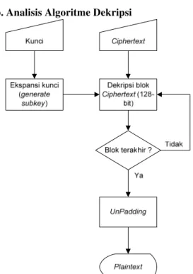 Gambar 12. Diagram alir proses dekripsi AES                        dengan menggunakan modus ECB