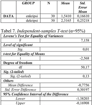 Tabel 7. Independent-samples T-test (α=95%) 