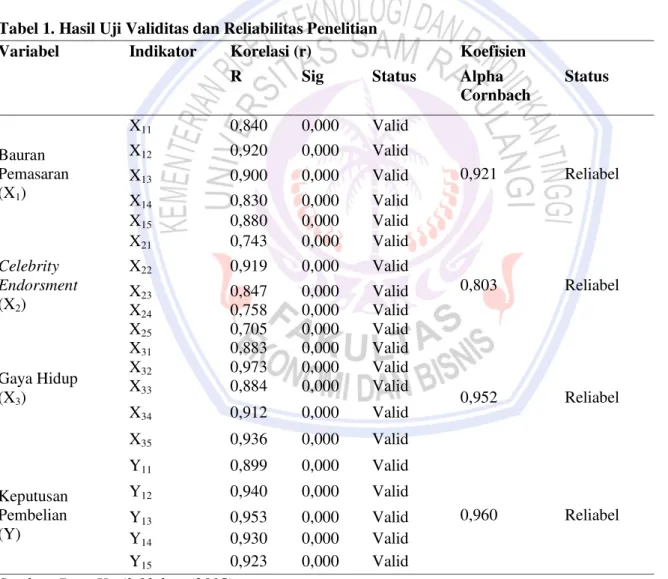 Tabel  1  merupakan  hasil  uji  validitas  dan  uji  reliabilitas  kuesioner  penelitian  yang  dijadikan  sebagai  pedoman mengukur tingkat variabel-variabel dalam penelitian ini