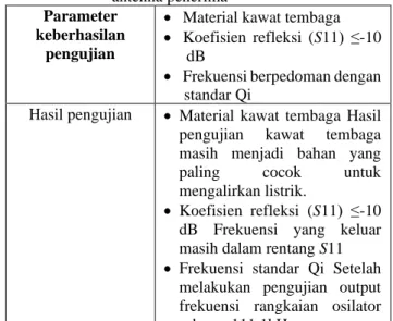 Gambar 4.2 Hasil implementasi transmitter  Dari gambar 4.1 diatas implementasi bagian  reciver berbentuk  persegi  Panjang