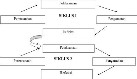 Gambar 3.1Riset Aksi Model John Eliot (Muslihudin,2011:72) 