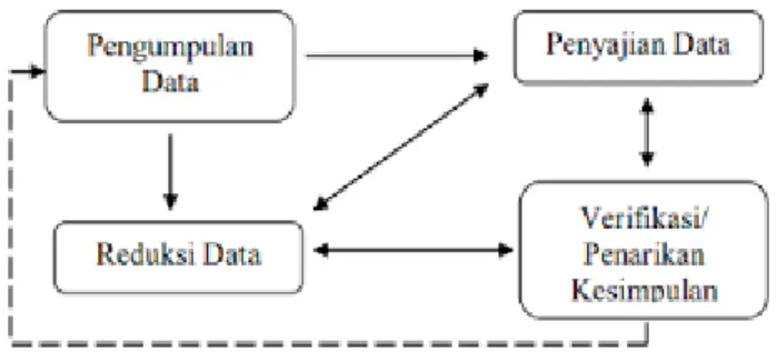 Gambar 1 Analisis Data Penelitian Model interaktif (Miles dan Huberman, 1992) 