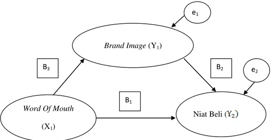 Gambar 2. Model Analisis Jalur