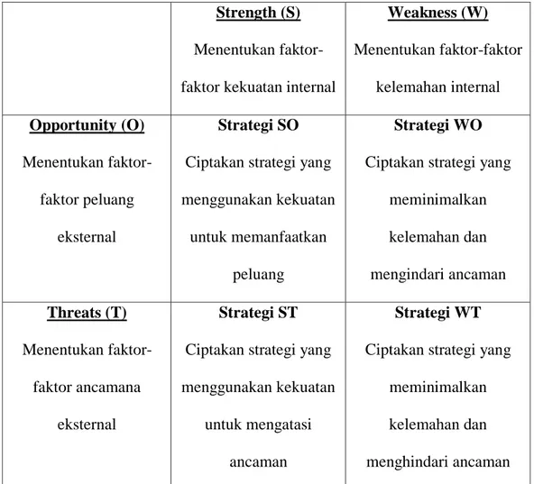 Tabel 1.1  Matriks SWOT