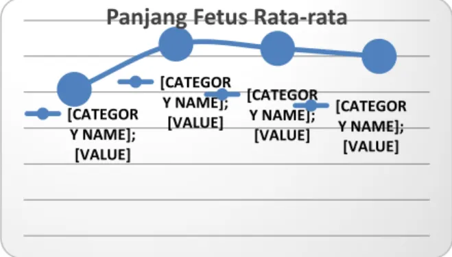 Gambar 3. Panjang Fetus Rata-Rata  Pada analisis data panjang fetus (Gambar 3), 