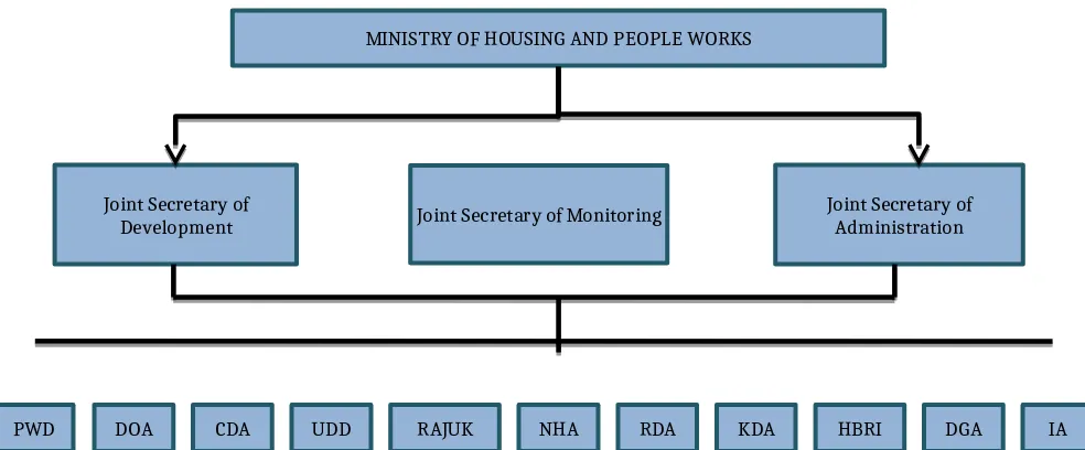 Gambar 2. Skema Struktur Kelembagaan MoHPW