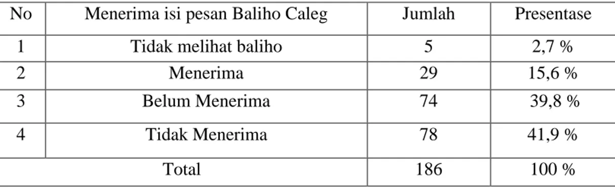 Tabel  diatas  menunjukkan bahwa sebanyak  15,6% menyatakan  Menerima isi  pesan  baliho  caleg,  39,8%  menyatakan  belum  menerima  dan  41,9%  responden  menyatakan  tidak  menerima  isi  pesan
