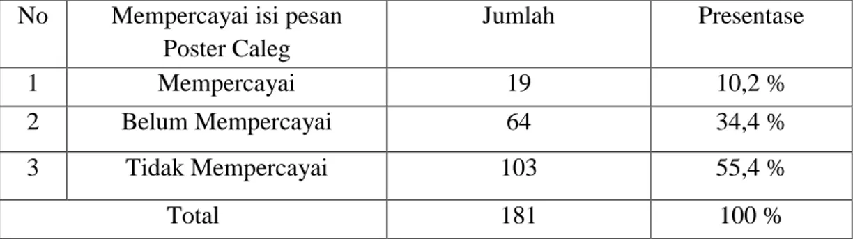 Tabel  diatas  menunjukkan  bahwa  sejumlah  55,4  %  responden  menyatakan  tidak  mempercayai  isi  pesan  poster  caleg  dan  34,4  %  menyatakan  belum  mempercayai