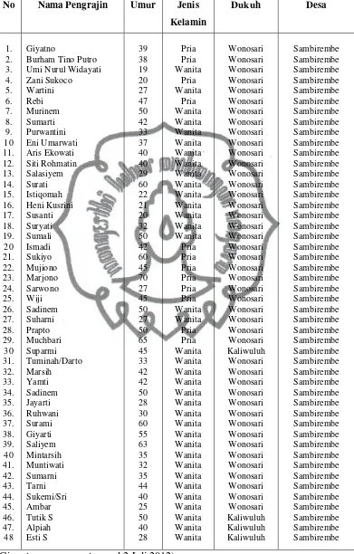 Tabel 1. Daftar Anggota Koperasi Agawe Makmur Tahun 2012 