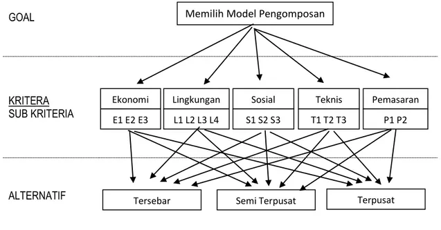 Gambar 1. Konstruksi model jaringan ANP 