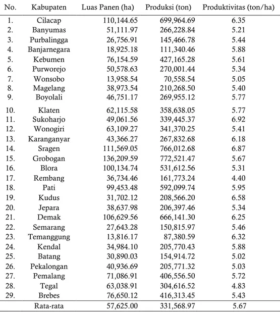 Tabel 1. Luas Panen, Produksi dan Produktivitas Padi Sawah Provinsi Jawa Tengah per  Kabupaten 