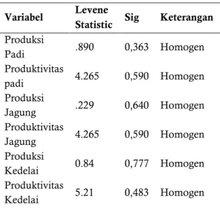 Tabel 5. Uji Homogenitas  Variabel  Levene 