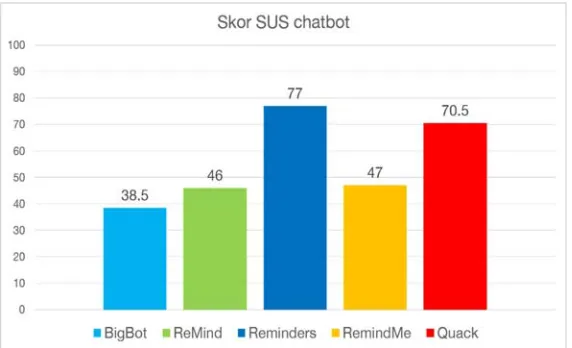 Gambar 4. Skor SUS Chatbot 