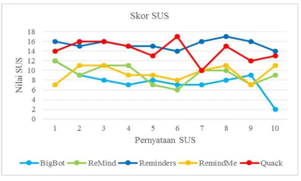 Gambar 5. Perincian Skor SUS 