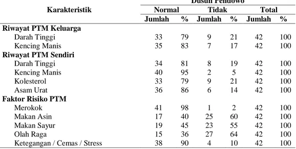 Tabel  5.  Distribusi  frekuensi  karakteristik  faktor  risiko  PTM  peserta  Posbindu-PTM  Dusun  Pendowo Desa Ngrowo Kec