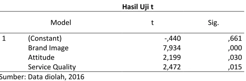 Tabel 6.  Hasil Uji t  Model  t  Sig.  1  (Constant)  -,440  ,661  Brand Image  7,934  ,000  Attitude  2,199  ,030  Service Quality  2,472  ,015 