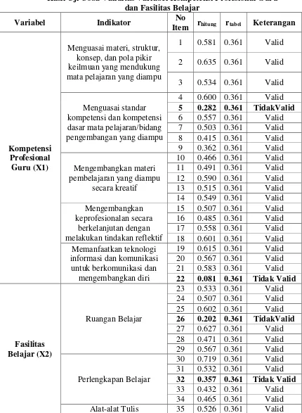 Tabel 3.2 Hasil Uji Coba Validitas Variabel Kompetensi Profesional Guru 