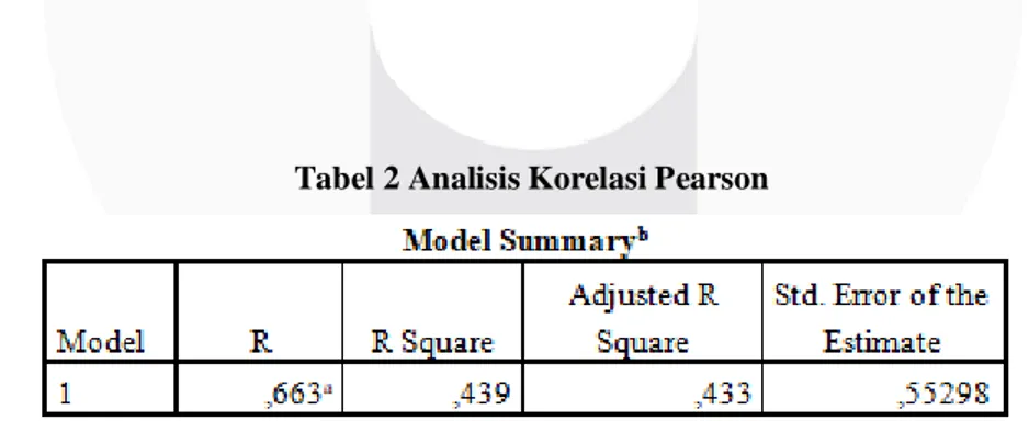 Tabel 2 Analisis Korelasi Pearson 