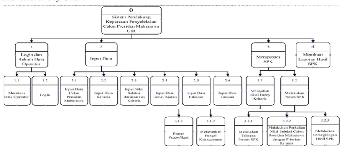 Gambar 2. Hierarchy Chart Sistem Pendukung Keputusan Penyeleksian  Calon Presiden Mahasiswa UIR 