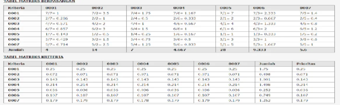 Gambar 7. Tampilan Tabel Matriks Berpasangan dan Tabel Matriks Kriteria  Pada  tabel  matriks  berpasangan  tiap  kriteria  dibandingkan  dengan  kriteria  lainnya