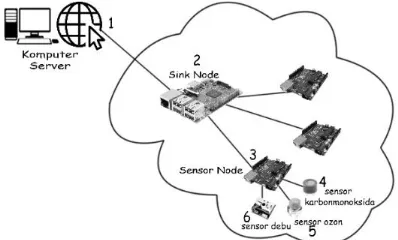 Gambar 1. Arsitektur sistem WSN yang diaplikasikan