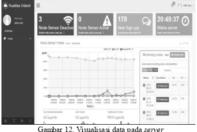 Gambar 12. Visualisasi data pada server 