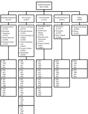 Gambar 3. Struktur Jaringan Pemilihan Jasa  Kurir (ANP) 
