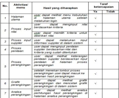 Tabel 3. Kuisioner untuk Ahli Sistem Informasi 