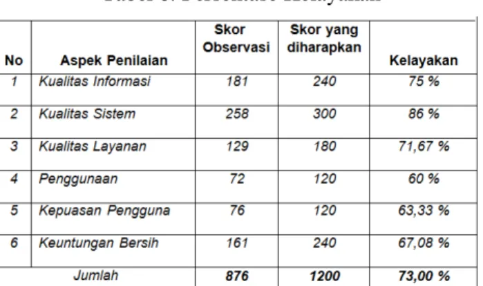 Tabel 6. Persentase Kelayakan 