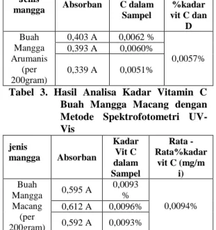 Tabel  3.  Hasil  Analisa  Kadar  Vitamin  C  Buah  Mangga  Macang  dengan  Metode  Spektrofotometri  