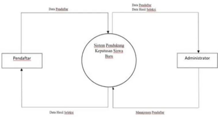 Gambar 2. Konteks Diagram 