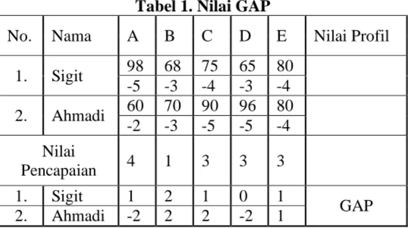 Tabel 2. Hasil Pembobotan 