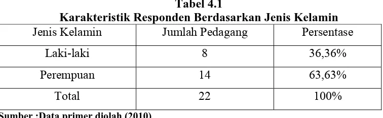 Tabel 4.1 Karakteristik Responden Berdasarkan Jenis Kelamin 