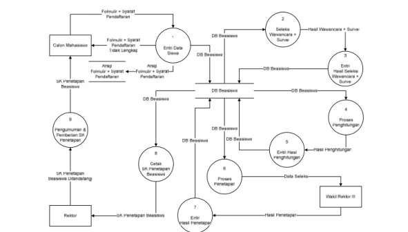 Gambar 2.4Data Flow Diagram Level 0