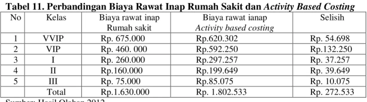 Tabel 11. Perbandingan Biaya Rawat Inap Rumah Sakit dan Activity Based Costing  No  Kelas  Biaya rawat inap 